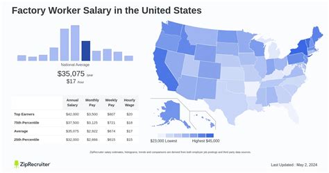 how are factory workers paid